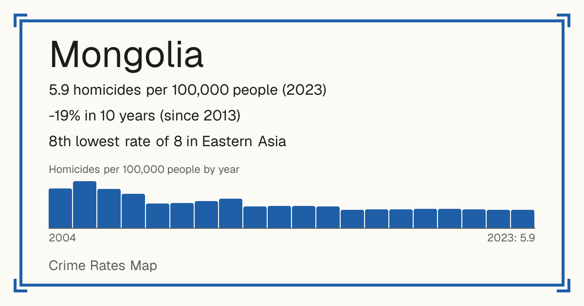Mongolia: 5.9 homicides per 100,000 people (2023). -19% in 10 years (since 2013). 8th lowest rate of 8 in Eastern Asia.