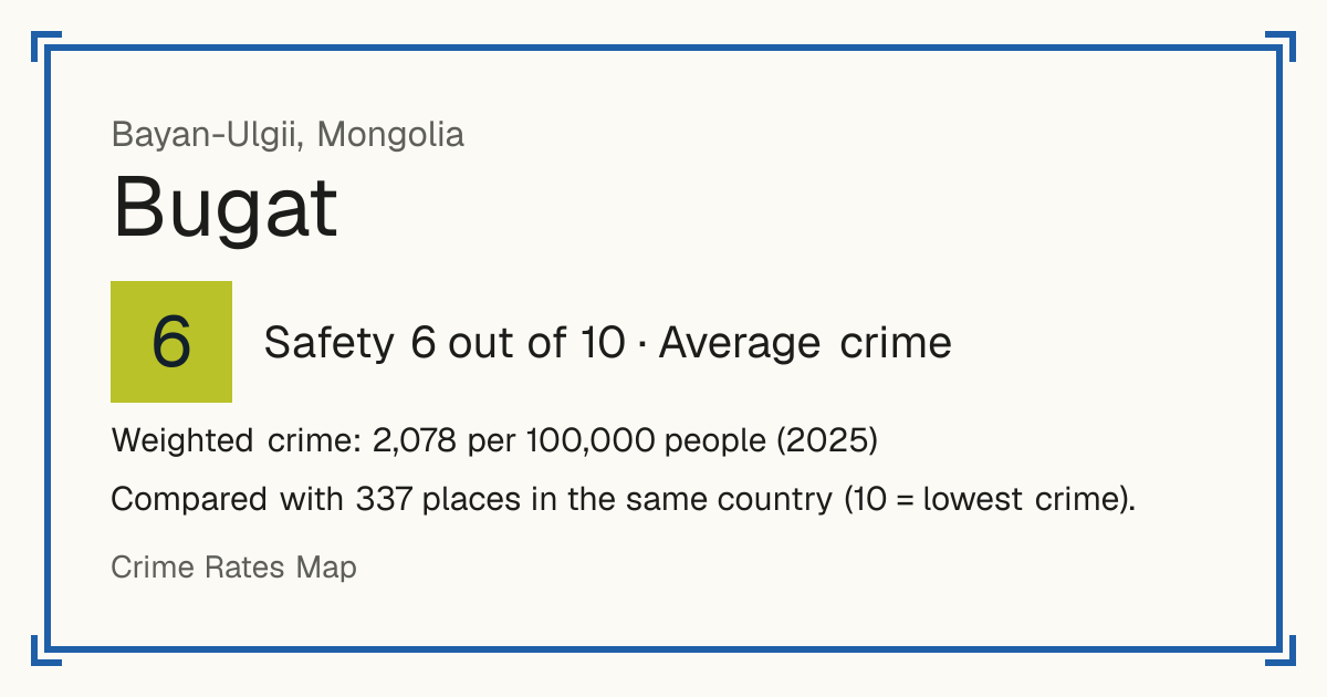 Bugat, Bayan-Ulgii, Mongolia: Safety 6 out of 10 (Average crime). Weighted crime: 2,078 per 100,000 people (2025).