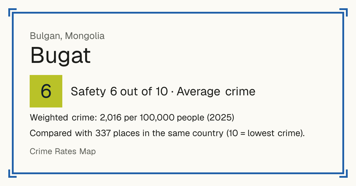 Bugat, Bulgan, Mongolia: Safety 6 out of 10 (Average crime). Weighted crime: 2,016 per 100,000 people (2025).