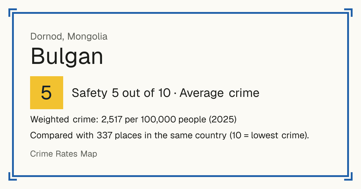 Bulgan, Dornod, Mongolia: Safety 5 out of 10 (Average crime). Weighted crime: 2,517 per 100,000 people (2025).