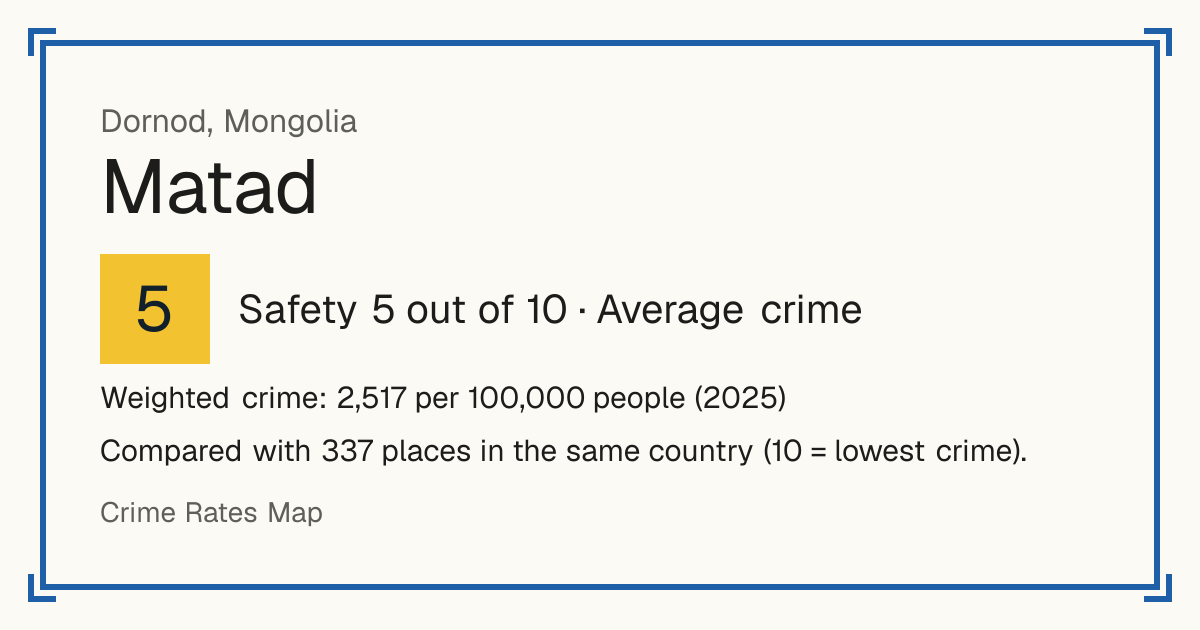 Matad, Mongolia: Safety 5 out of 10 (Average crime). Weighted crime: 2,517 per 100,000 people (2025).