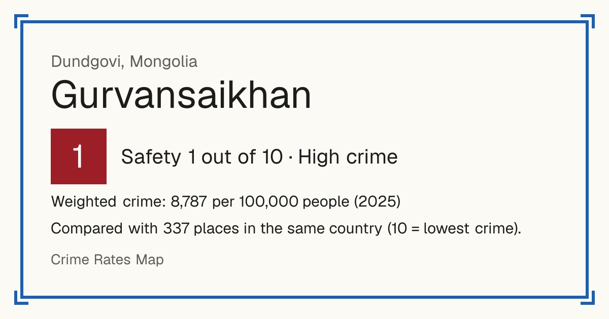 Gurvansaikhan, Mongolia: Safety 1 out of 10 (High crime). Weighted crime: 8,787 per 100,000 people (2025).