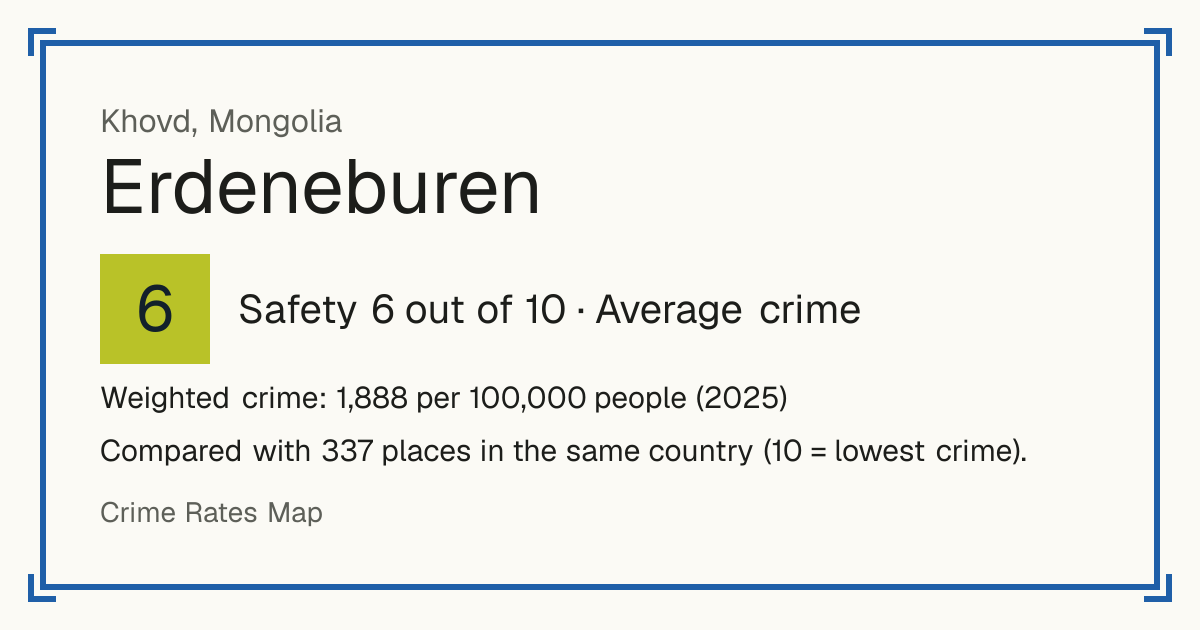 Erdeneburen, Mongolia: Safety 6 out of 10 (Average crime). Weighted crime: 1,888 per 100,000 people (2025).