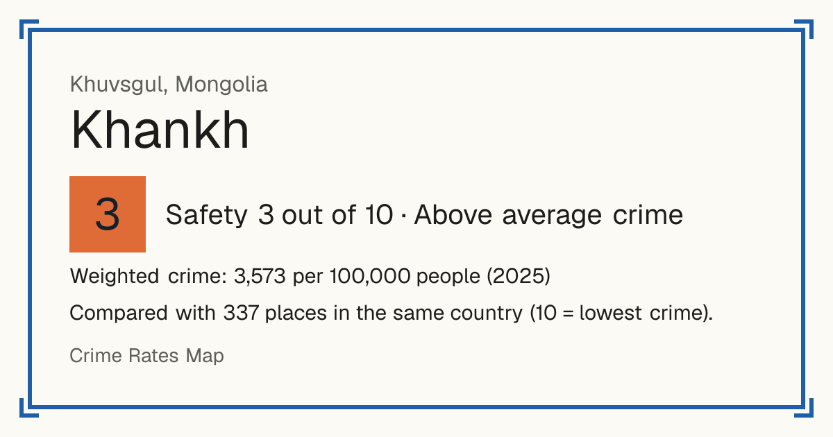 Khankh, Mongolia: Safety 3 out of 10 (Above average crime). Weighted crime: 3,573 per 100,000 people (2025).