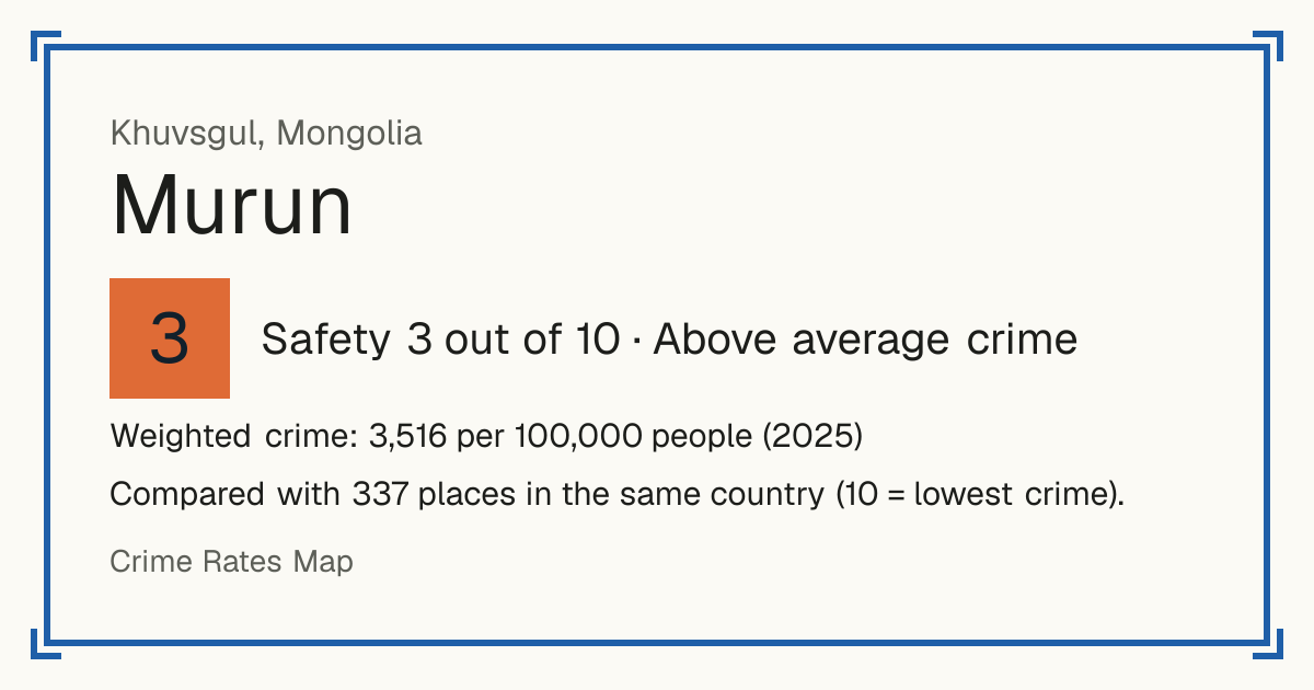 Murun, Khuvsgul, Mongolia: Safety 3 out of 10 (Above average crime). Weighted crime: 3,516 per 100,000 people (2025).