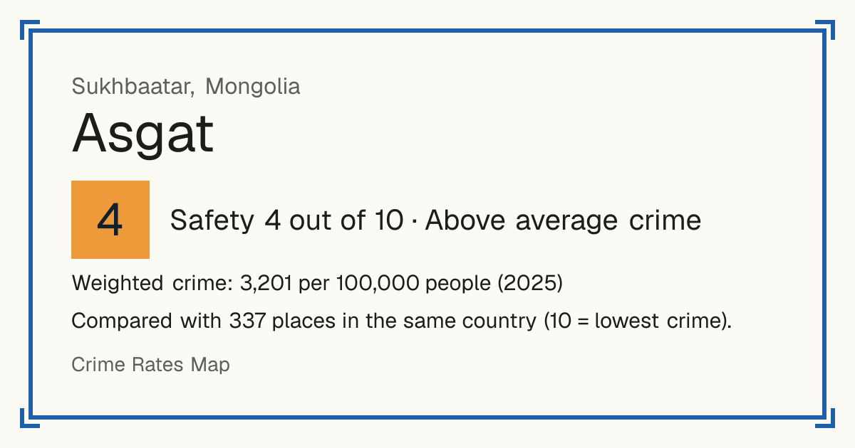 Asgat, Sukhbaatar, Mongolia: Safety 4 out of 10 (Above average crime). Weighted crime: 3,201 per 100,000 people (2025).