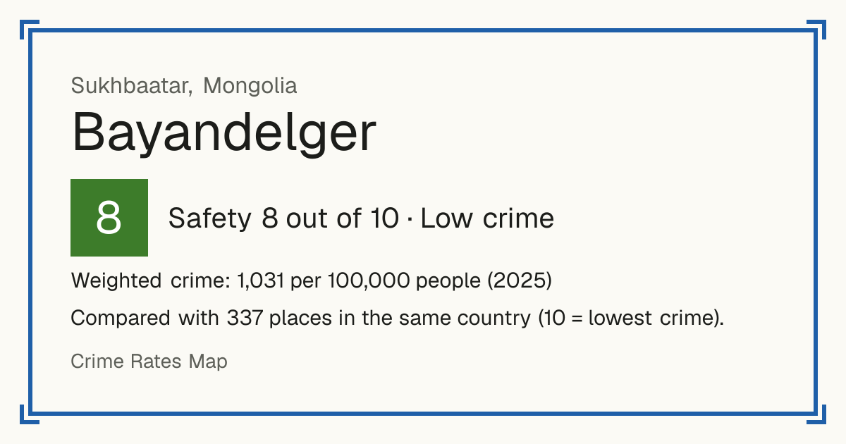 Bayandelger, Sukhbaatar, Mongolia: Safety 8 out of 10 (Low crime). Weighted crime: 1,031 per 100,000 people (2025).