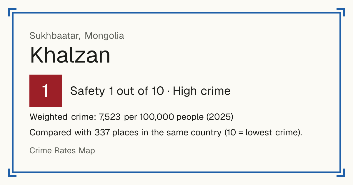 Khalzan, Mongolia: Safety 1 out of 10 (High crime). Weighted crime: 7,523 per 100,000 people (2025).