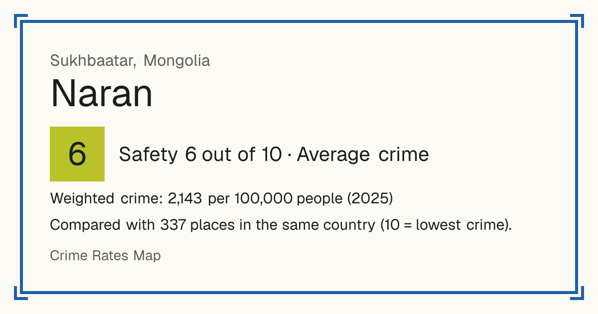 Naran, Mongolia: Safety 6 out of 10 (Average crime). Weighted crime: 2,143 per 100,000 people (2025).