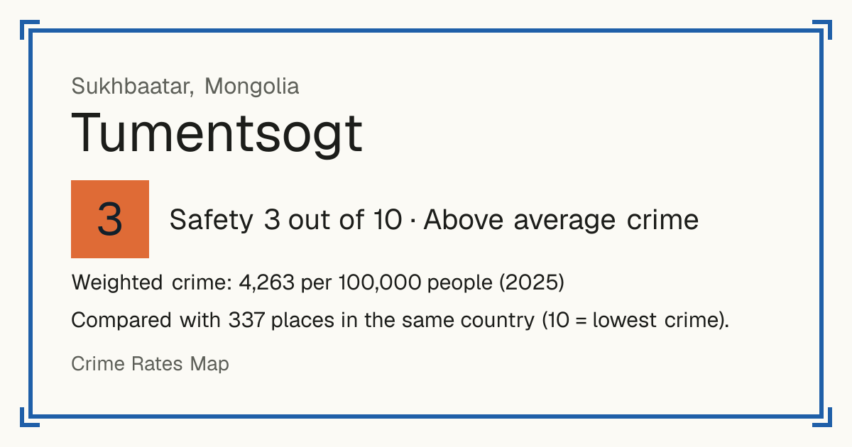 Tumentsogt, Mongolia: Safety 3 out of 10 (Above average crime). Weighted crime: 4,263 per 100,000 people (2025).