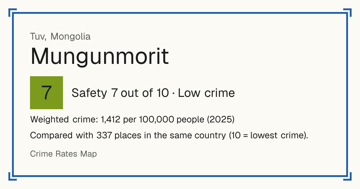 Mungunmorit, Mongolia: Safety 7 out of 10 (Low crime). Weighted crime: 1,412 per 100,000 people (2025).