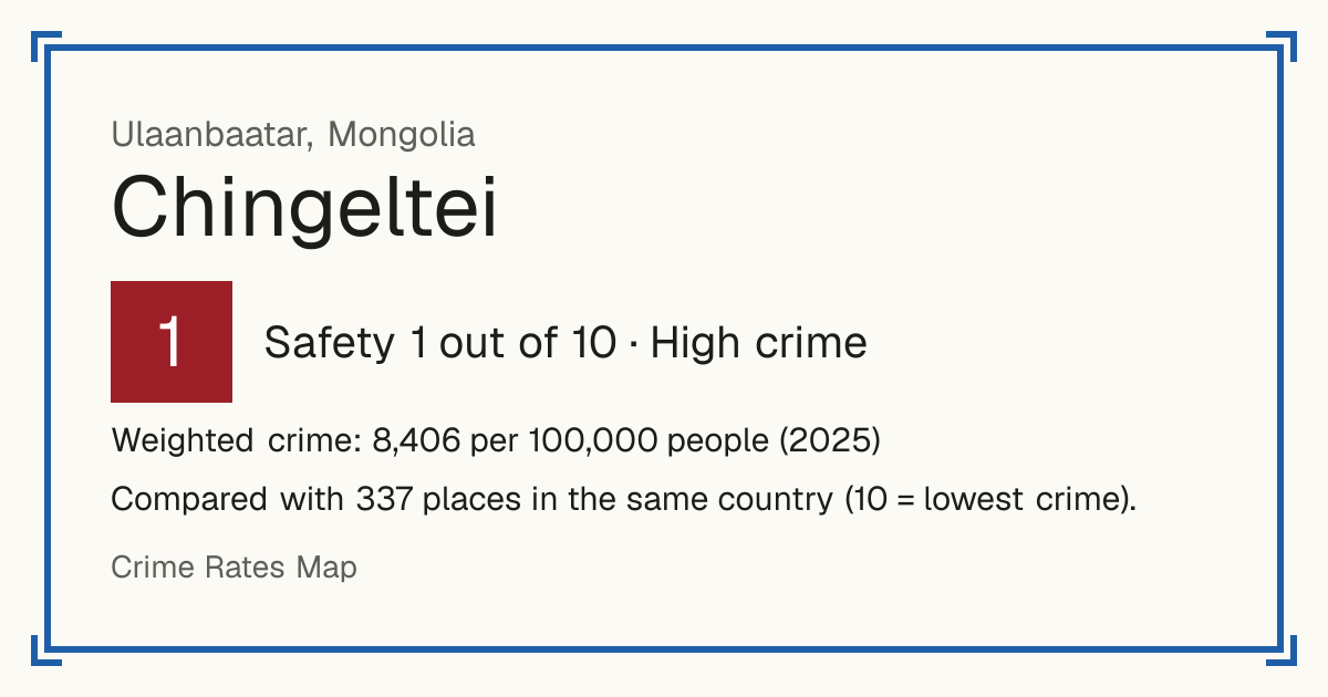 Chingeltei, Mongolia: Safety 1 out of 10 (High crime). Weighted crime: 8,406 per 100,000 people (2025).