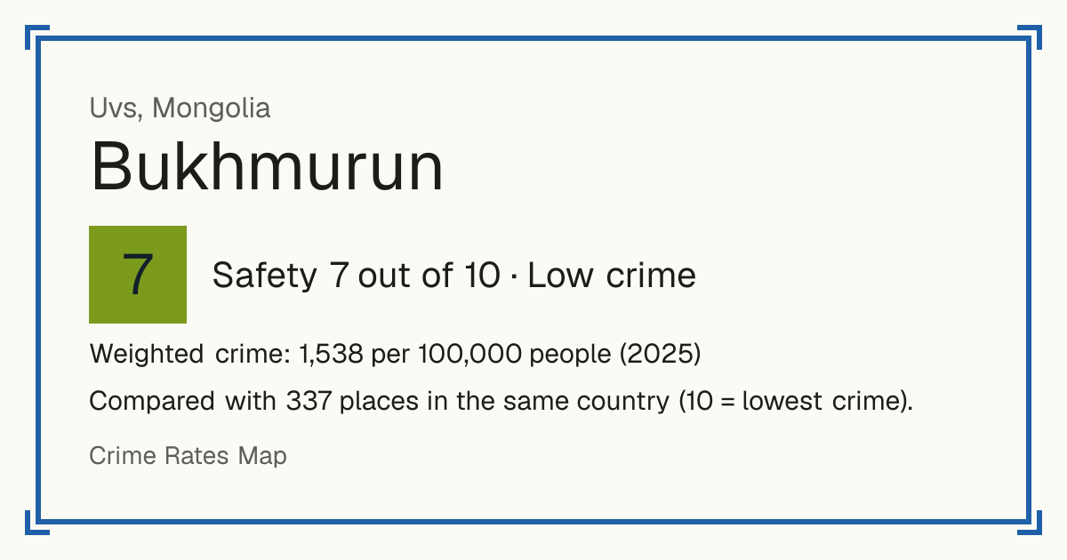 Bukhmurun, Mongolia: Safety 7 out of 10 (Low crime). Weighted crime: 1,538 per 100,000 people (2025).