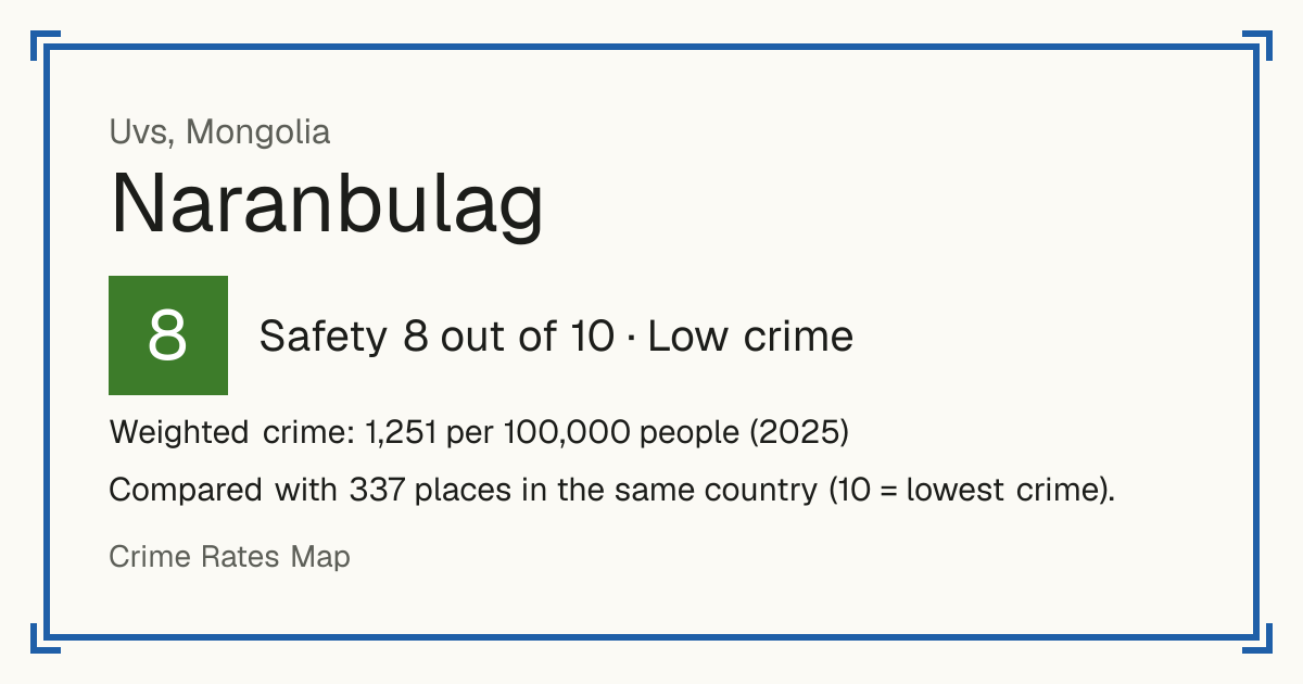 Naranbulag, Mongolia: Safety 8 out of 10 (Low crime). Weighted crime: 1,251 per 100,000 people (2025).