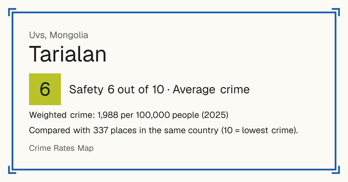 Tarialan, Uvs, Mongolia: Safety 6 out of 10 (Average crime). Weighted crime: 1,988 per 100,000 people (2025).