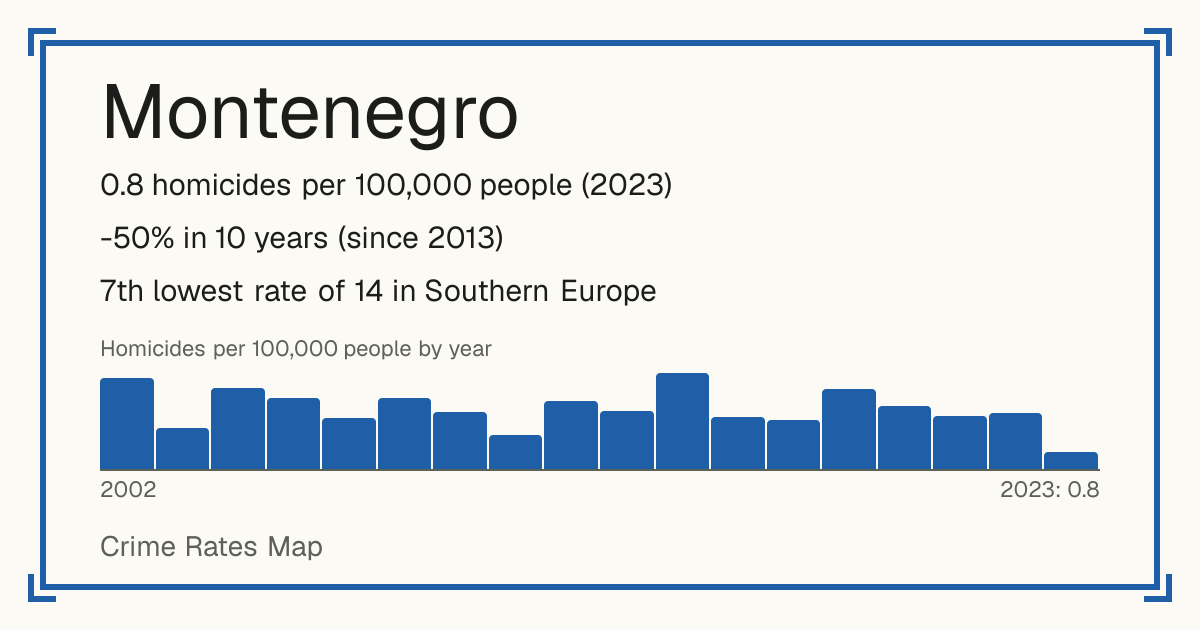 Montenegro: 0.8 homicides per 100,000 people (2023). -50% in 10 years (since 2013). 7th lowest rate of 14 in Southern Europe.