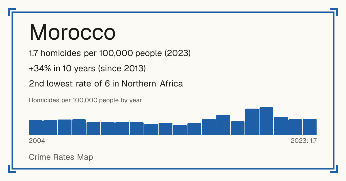 Morocco: 1.7 homicides per 100,000 people (2023). +34% in 10 years (since 2013). 2nd lowest rate of 6 in Northern Africa.