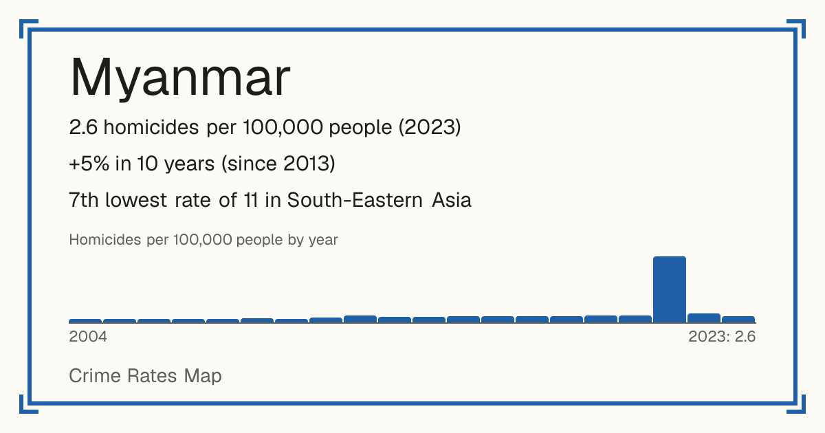 Myanmar: 2.6 homicides per 100,000 people (2023). +5% in 10 years (since 2013). 7th lowest rate of 11 in South-Eastern Asia.