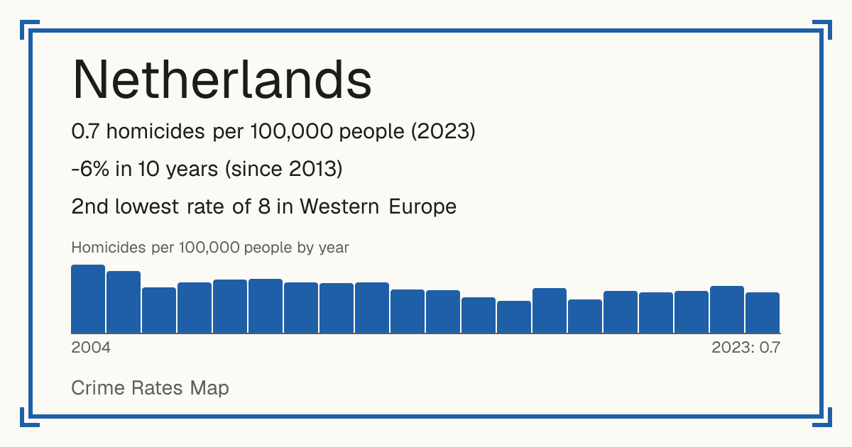 Netherlands: 0.7 homicides per 100,000 people (2023). -6% in 10 years (since 2013). 2nd lowest rate of 8 in Western Europe.