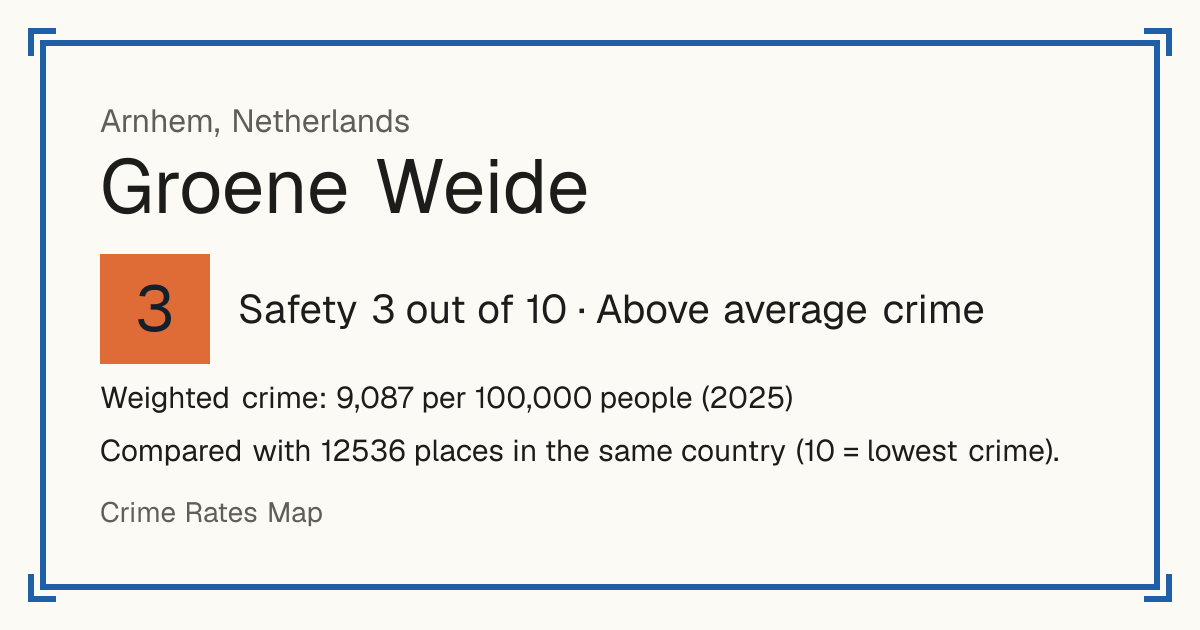 Groene Weide, Netherlands: Safety 3 out of 10 (Above average crime). Weighted crime: 9,087 per 100,000 people (2025).