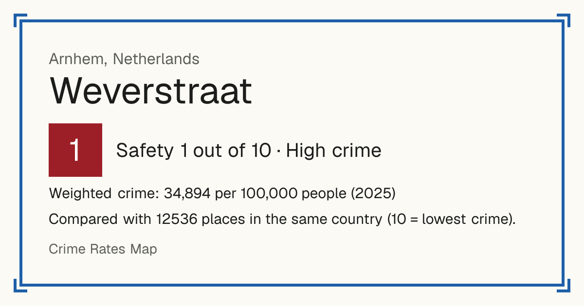 Weverstraat, Netherlands: Safety 1 out of 10 (High crime). Weighted crime: 34,894 per 100,000 people (2025).