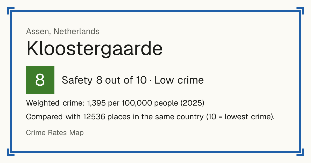 Kloostergaarde, Netherlands: Safety 8 out of 10 (Low crime). Weighted crime: 1,395 per 100,000 people (2025).