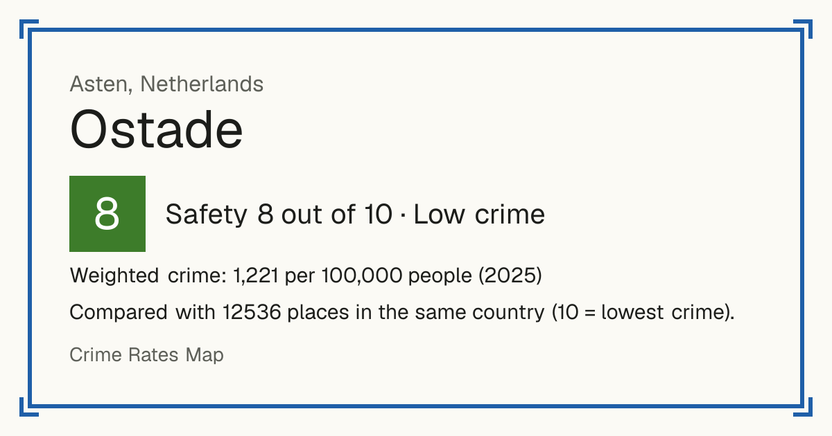 Ostade, Netherlands: Safety 8 out of 10 (Low crime). Weighted crime: 1,221 per 100,000 people (2025).