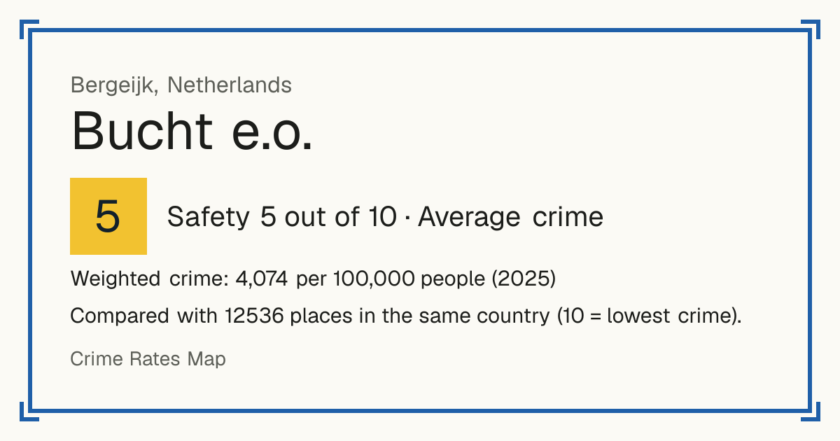 Bucht e.o., Netherlands: Safety 5 out of 10 (Average crime). Weighted crime: 4,074 per 100,000 people (2025).