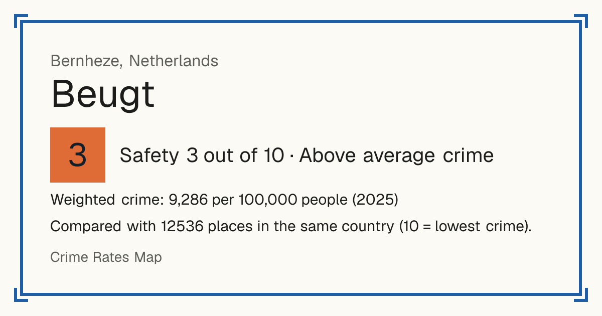 Beugt, Netherlands: Safety 3 out of 10 (Above average crime). Weighted crime: 9,286 per 100,000 people (2025).