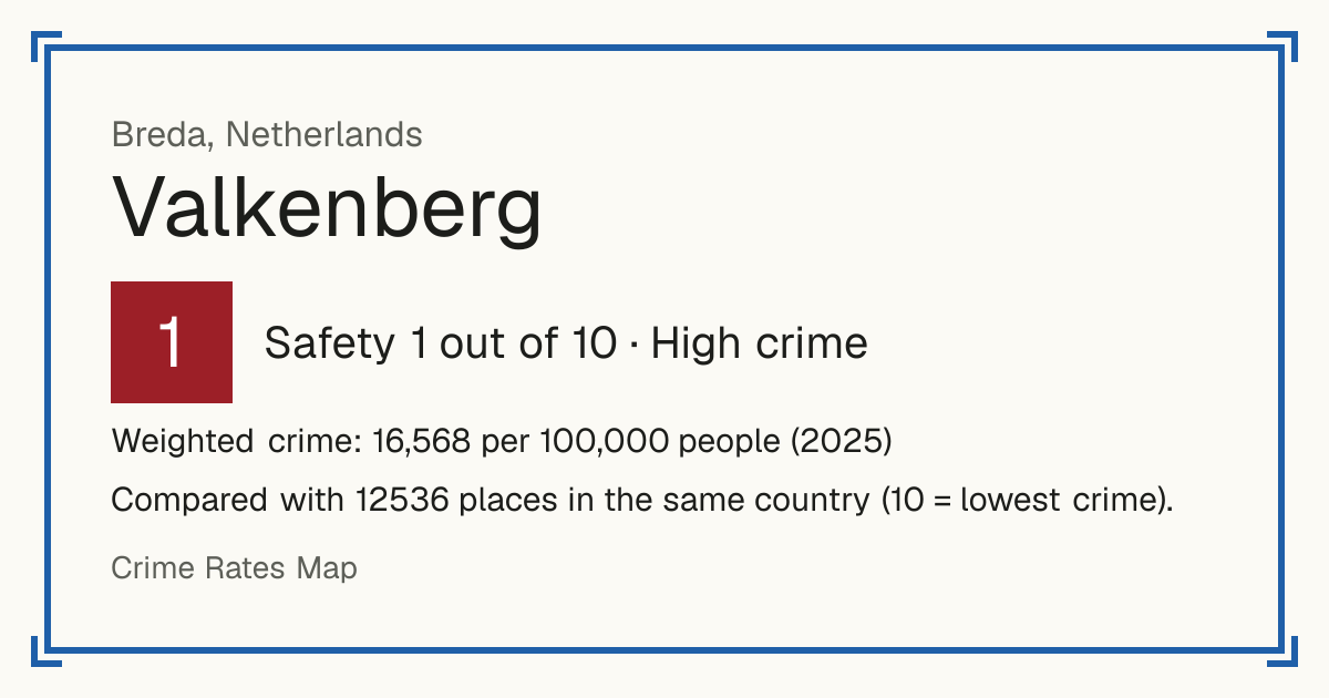 Valkenberg, Breda, Netherlands: Safety 1 out of 10 (High crime). Weighted crime: 16,568 per 100,000 people (2025).