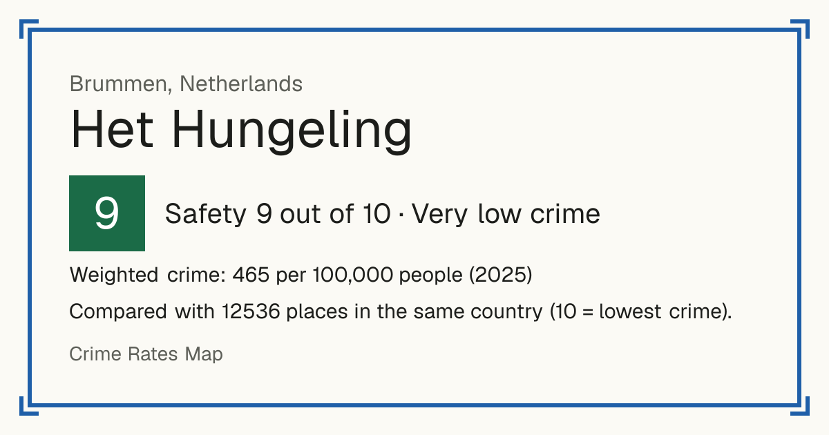 Het Hungeling, Netherlands: Safety 9 out of 10 (Very low crime). Weighted crime: 465 per 100,000 people (2025).