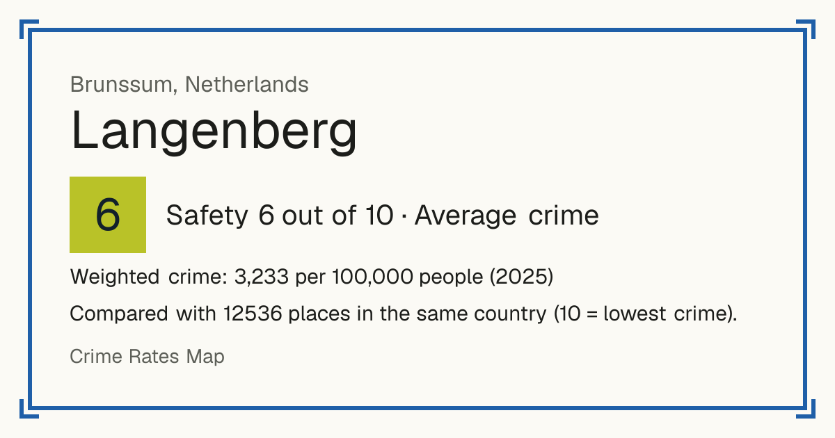Langenberg, Netherlands: Safety 6 out of 10 (Average crime). Weighted crime: 3,233 per 100,000 people (2025).