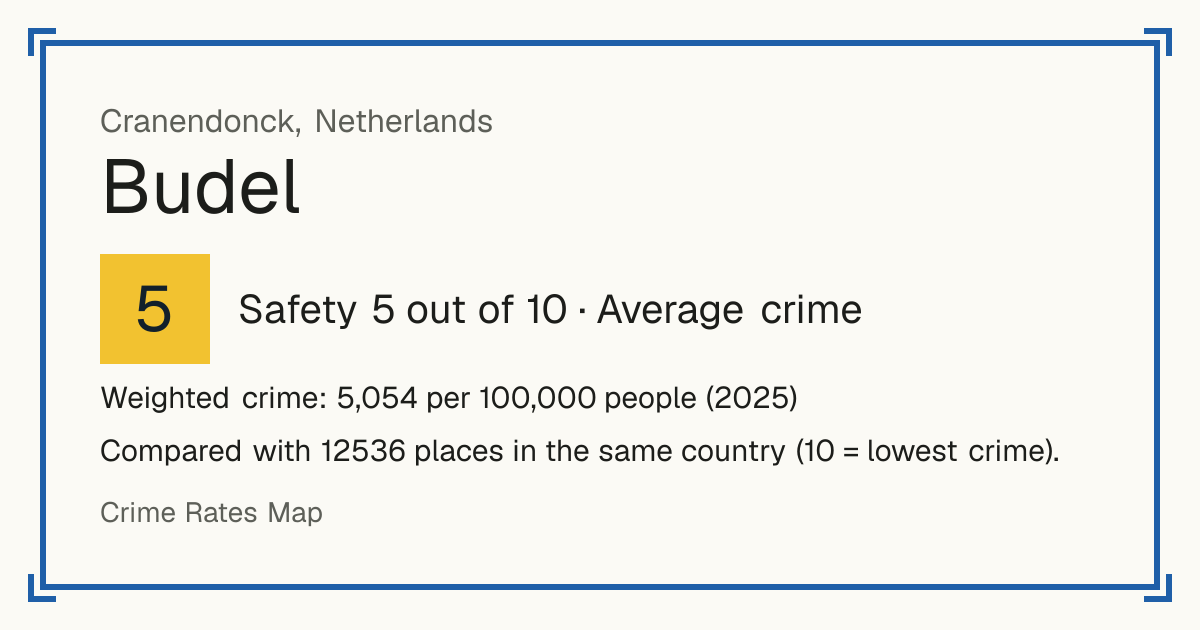 Budel, Netherlands: Safety 5 out of 10 (Average crime). Weighted crime: 5,054 per 100,000 people (2025).