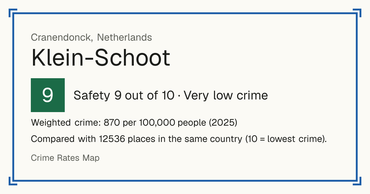 Klein-Schoot, Netherlands: Safety 9 out of 10 (Very low crime). Weighted crime: 870 per 100,000 people (2025).