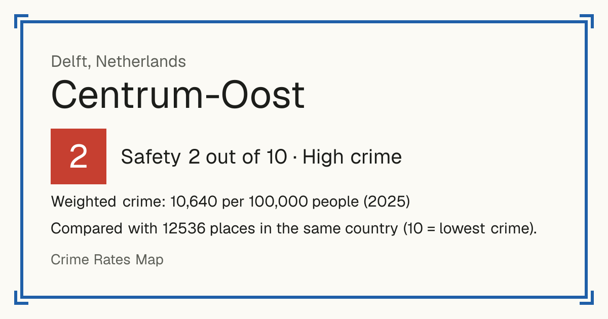 Centrum-Oost, Delft, Netherlands: Safety 2 out of 10 (High crime). Weighted crime: 10,640 per 100,000 people (2025).