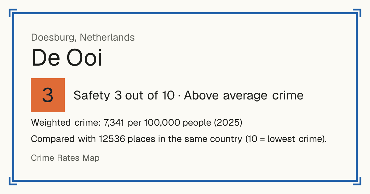 De Ooi, Netherlands: Safety 3 out of 10 (Above average crime). Weighted crime: 7,341 per 100,000 people (2025).
