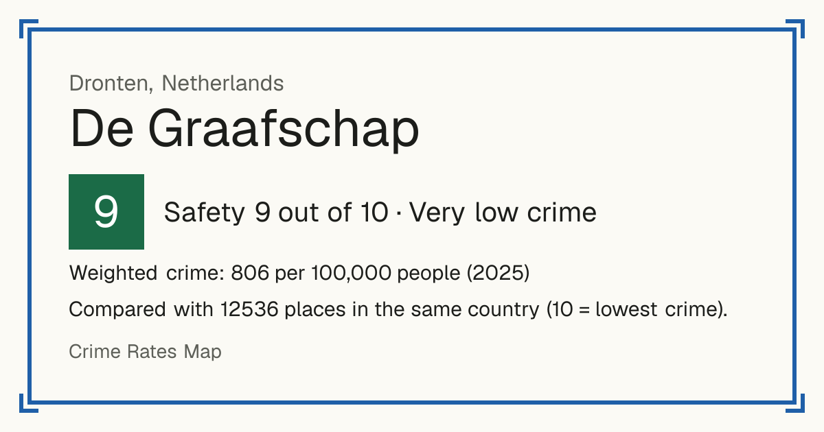 De Graafschap, Netherlands: Safety 9 out of 10 (Very low crime). Weighted crime: 806 per 100,000 people (2025).