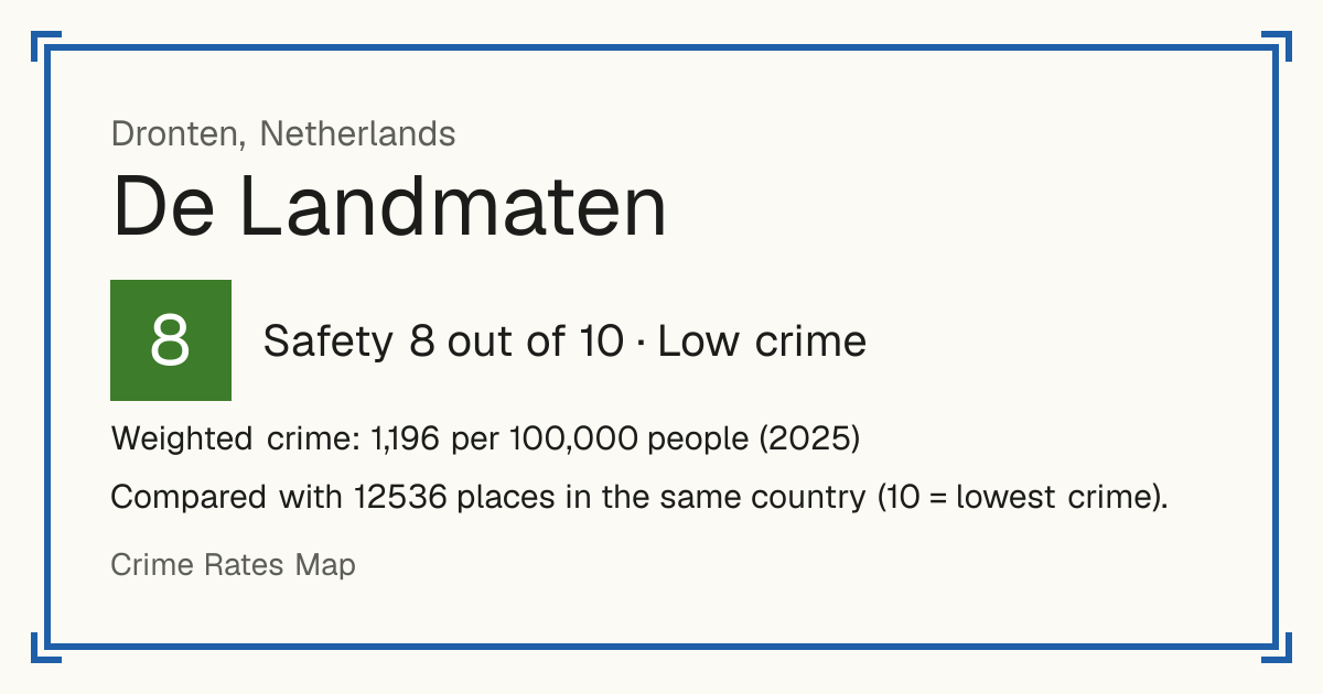 De Landmaten, Netherlands: Safety 8 out of 10 (Low crime). Weighted crime: 1,196 per 100,000 people (2025).