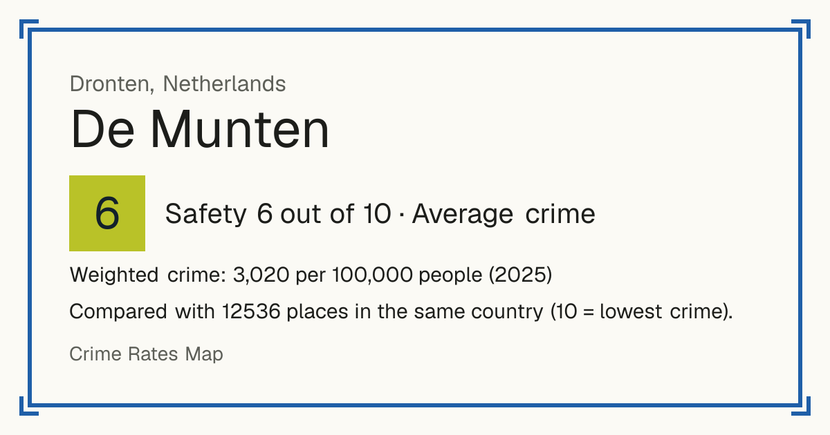 De Munten, Netherlands: Safety 6 out of 10 (Average crime). Weighted crime: 3,020 per 100,000 people (2025).