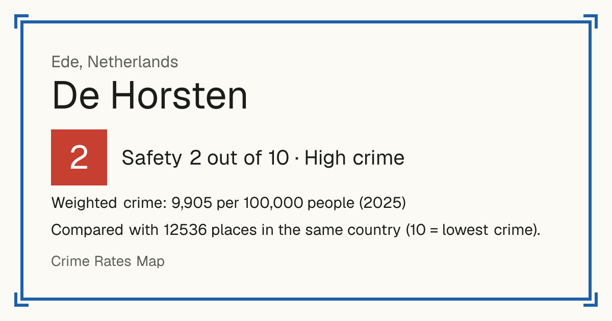 De Horsten, Ede, Netherlands: Safety 2 out of 10 (High crime). Weighted crime: 9,905 per 100,000 people (2025).