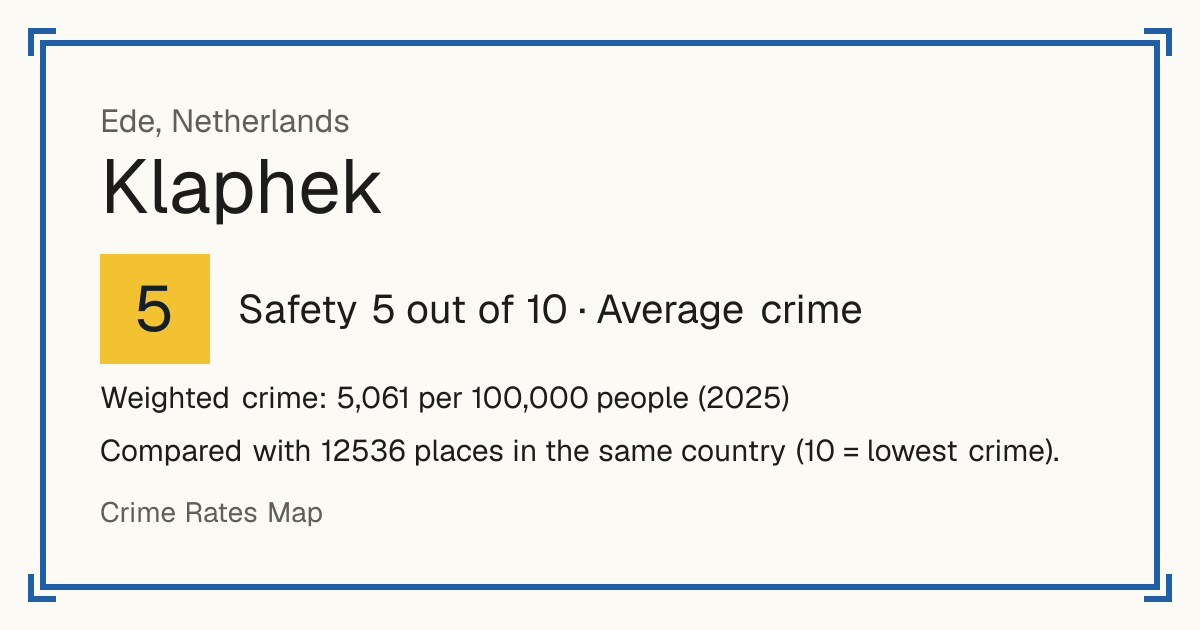 Klaphek, Netherlands: Safety 5 out of 10 (Average crime). Weighted crime: 5,061 per 100,000 people (2025).
