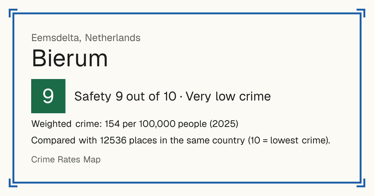 Bierum, Netherlands: Safety 9 out of 10 (Very low crime). Weighted crime: 154 per 100,000 people (2025).