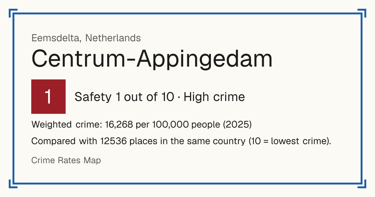 Centrum-Appingedam, Netherlands: Safety 1 out of 10 (High crime). Weighted crime: 16,268 per 100,000 people (2025).
