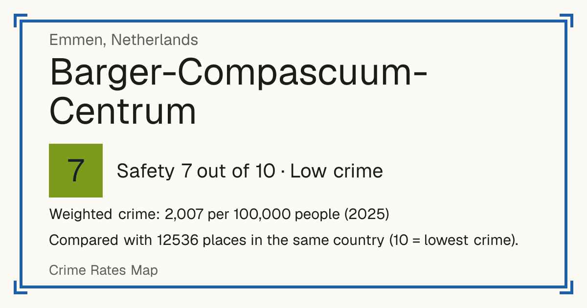Barger-Compascuum-Centrum, Netherlands: Safety 7 out of 10 (Low crime). Weighted crime: 2,007 per 100,000 people (2025).