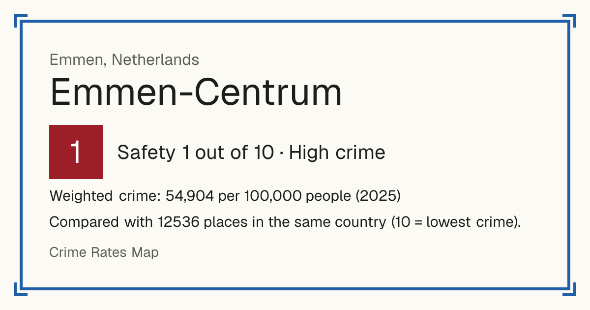 Emmen-Centrum, Netherlands: Safety 1 out of 10 (High crime). Weighted crime: 54,904 per 100,000 people (2025).