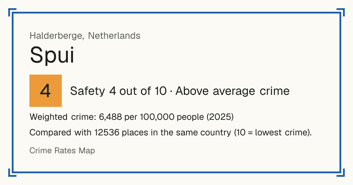 Spui, Netherlands: Safety 4 out of 10 (Above average crime). Weighted crime: 6,488 per 100,000 people (2025).