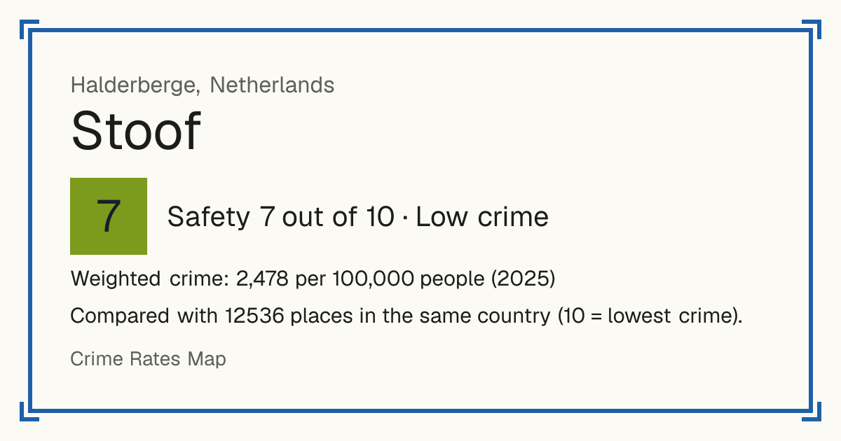 Stoof, Netherlands: Safety 7 out of 10 (Low crime). Weighted crime: 2,478 per 100,000 people (2025).