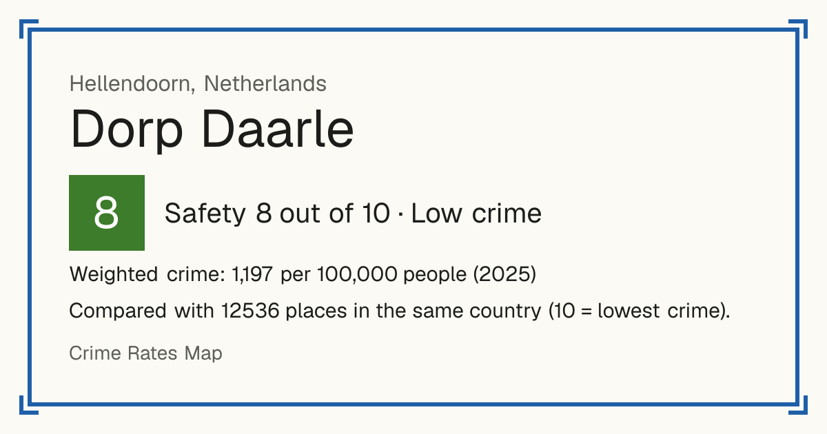 Dorp Daarle, Netherlands: Safety 8 out of 10 (Low crime). Weighted crime: 1,197 per 100,000 people (2025).