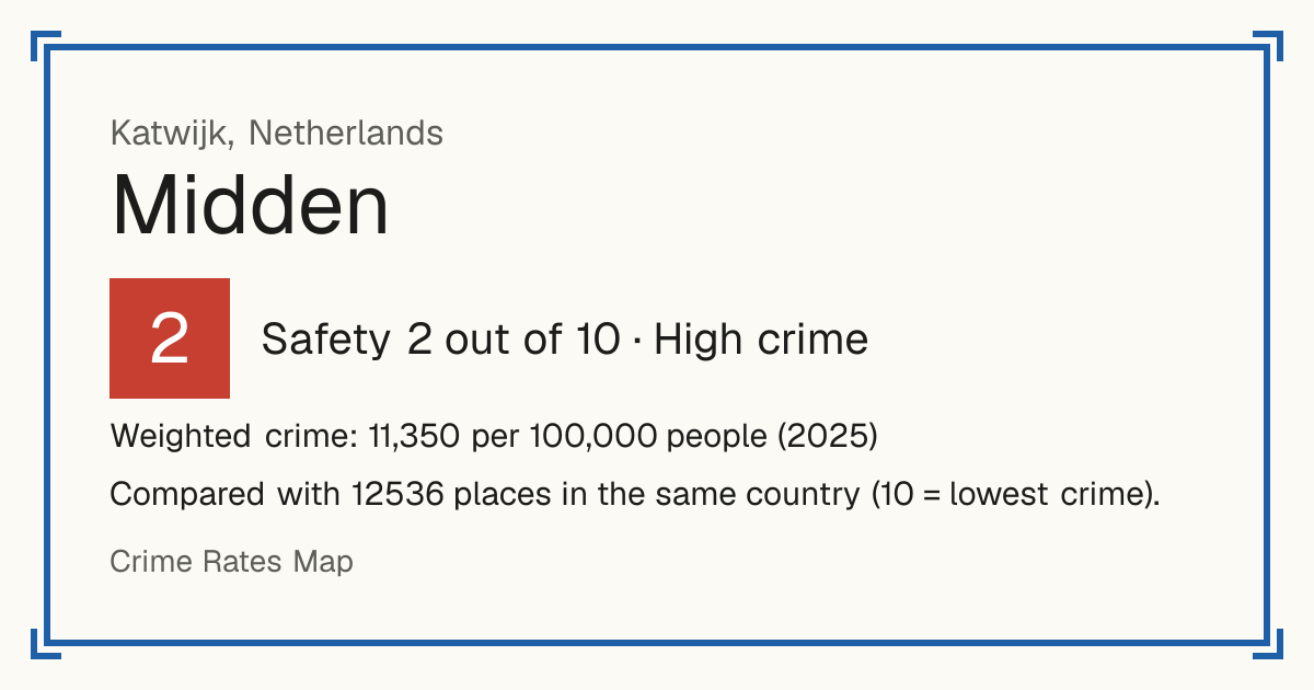 Midden, Katwijk, Netherlands: Safety 2 out of 10 (High crime). Weighted crime: 11,350 per 100,000 people (2025).