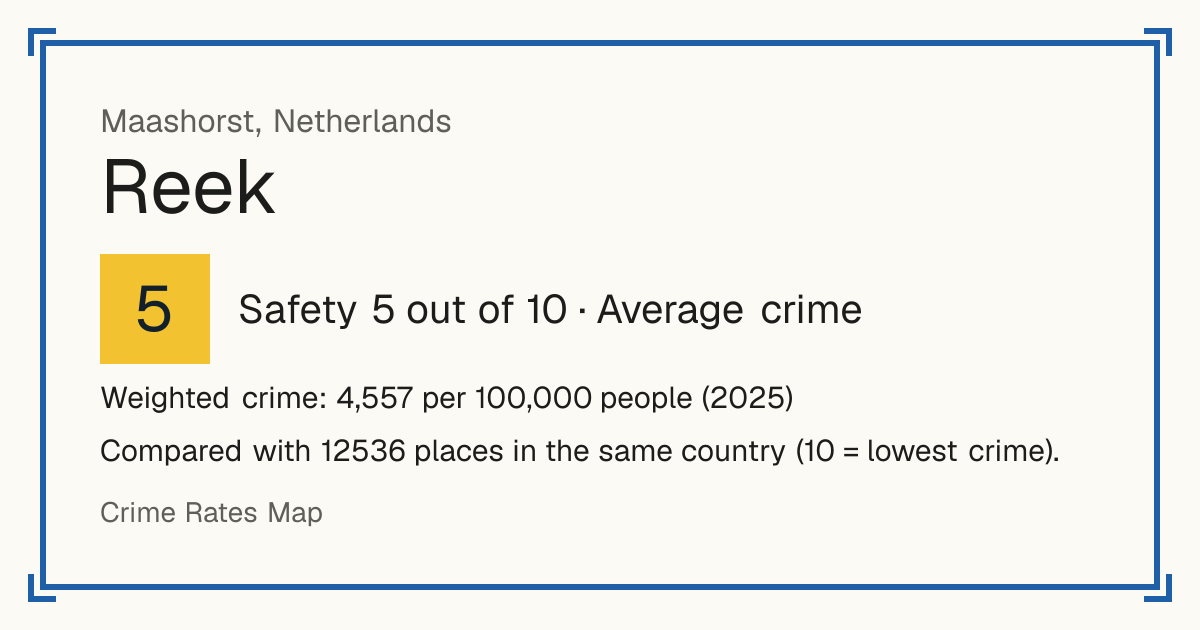 Reek, Netherlands: Safety 5 out of 10 (Average crime). Weighted crime: 4,557 per 100,000 people (2025).